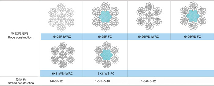 鉆井繩6×19類結(jié)構(gòu)鋼絲繩