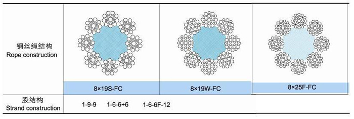 8×19類結(jié)構(gòu)的鋼絲繩